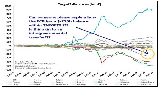 ECB Target 2 Balance