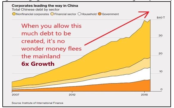 Total Chinese Debt by Sector