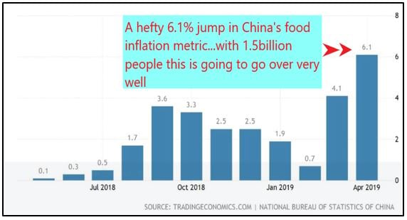 China food inflation