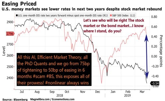 Easing Priced