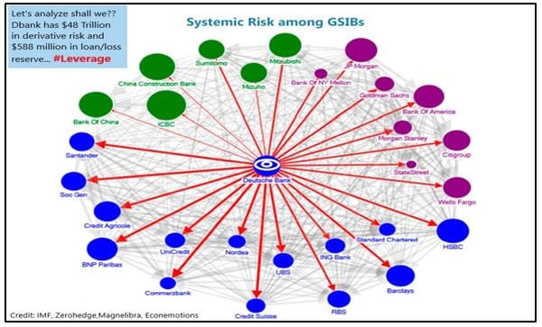 Systemic Risk among Global Systemically Important Banks (GSIBs)