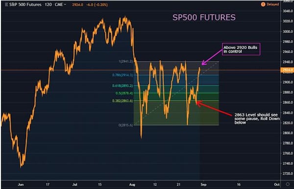 S&P 500 Futures