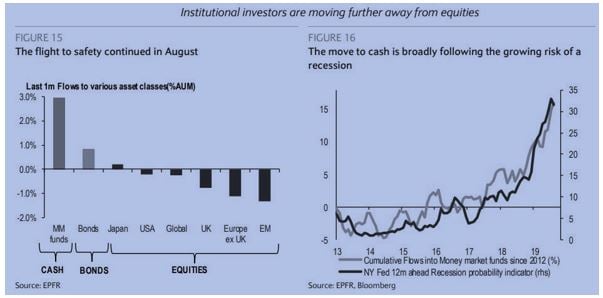 Institutional Investors moving away from Equities