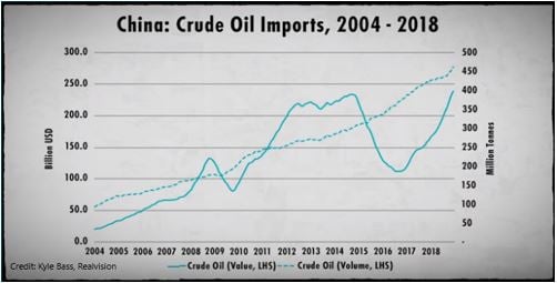 China Crude Imports