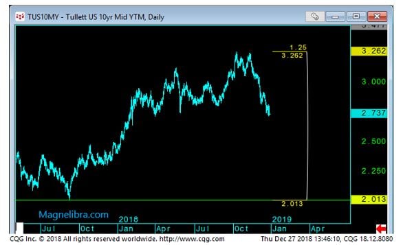 10 Yr YTM Daily Chart-1