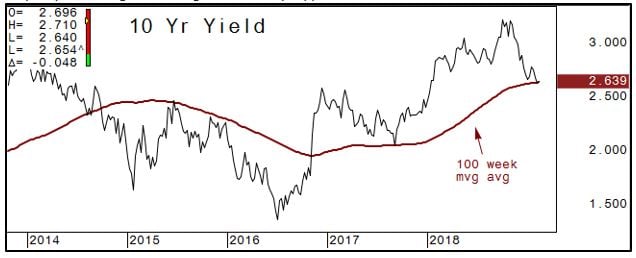10 yr yield chart