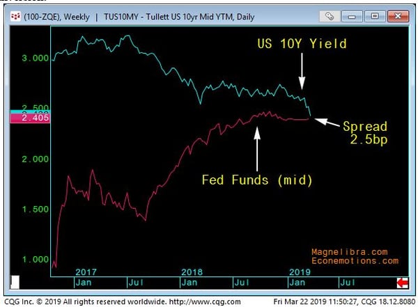 10yr vs Fed Funds