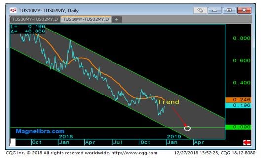 2yrvs 10yr Yield Curve-1