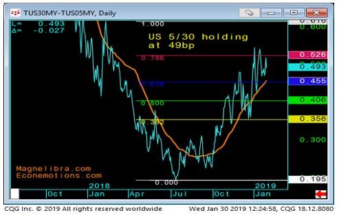 5yr vs 30yr daily spread chart