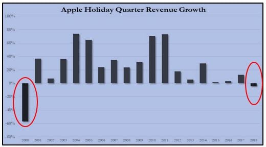 Apple Holiday Quarter Revenue Growth