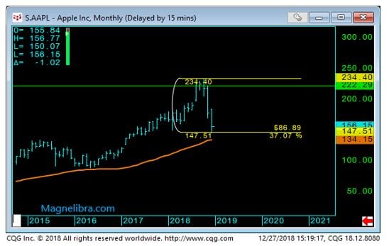 Apple Monthly Chart-1