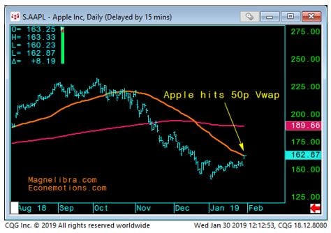 Apple, Inc Daily chart