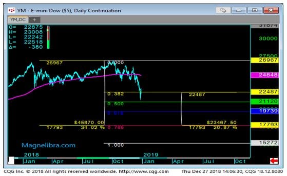 E-mini Dow Daily Chart