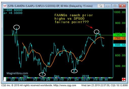 FAANGs vs SP500 Chart
