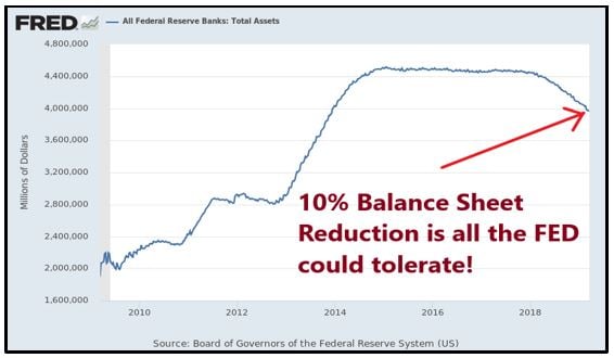 FED Balance Sheet Reduction