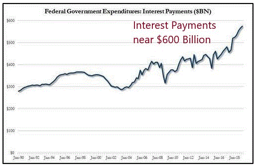 Federal Government Expenditures for Interest Payments ($BN)
