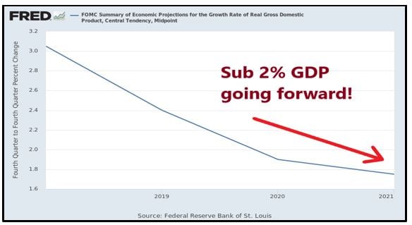 Forward GDP Growth Chart