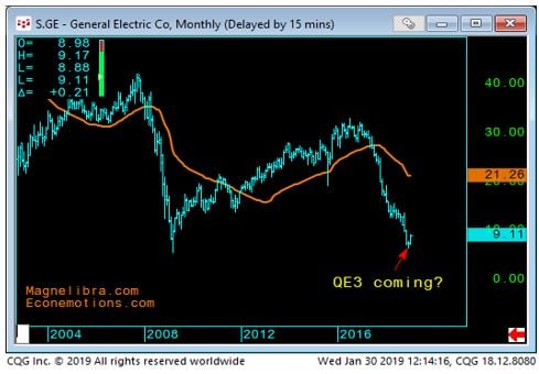 General Electric Monthly chart-2