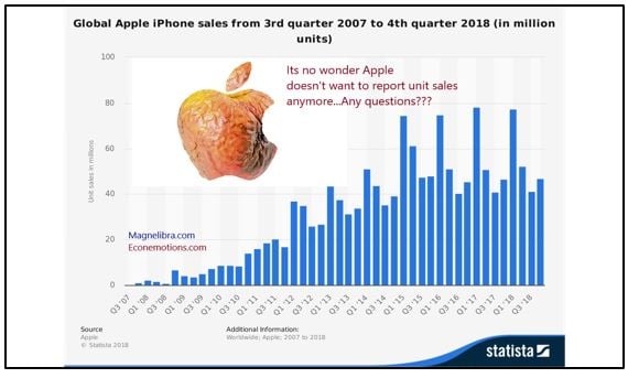 Global IPhone sales