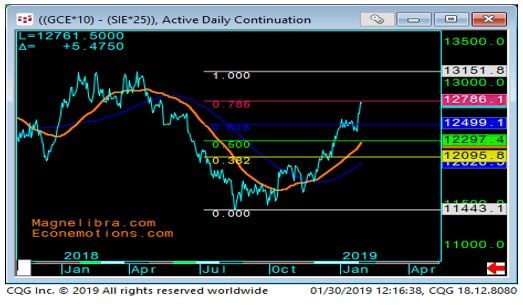 Gold vs Silver chart