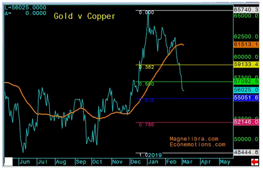 Gold vs. Copper
