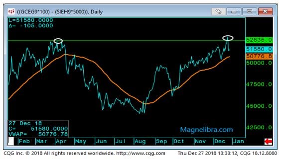 Gold vs. Silver Chart