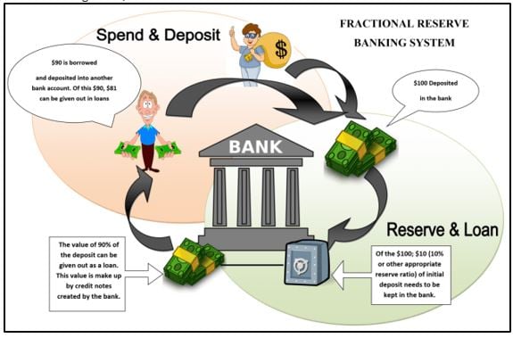 How Fractional Reserve Banking Works