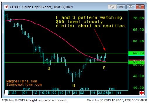 Lt Crude Daily chart