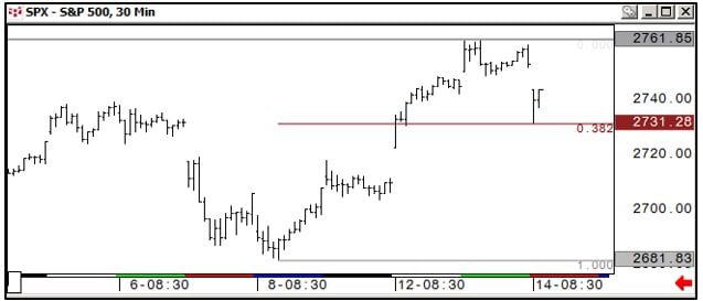 S&P 500 30 min chart