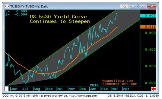 Steepening Yield Curve Continues