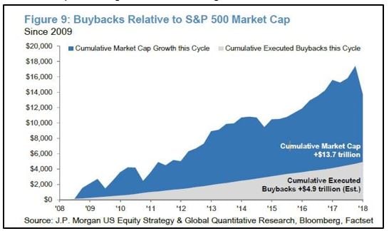 Stock buybacks relative to S&P 500 Market Cap