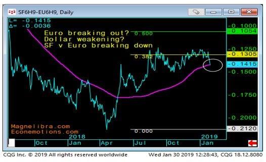 Swiss vs Euro chart