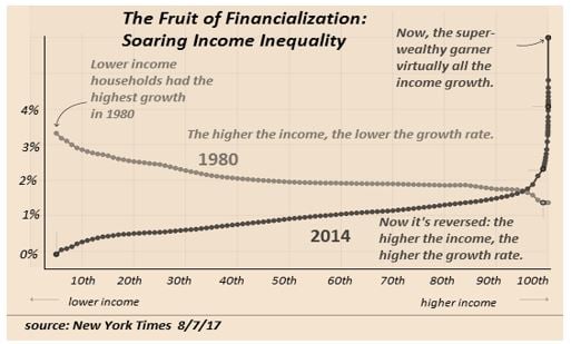 The Fruit of Financialization
