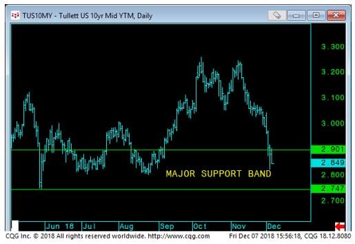 US 10 Yr Mid Yield to Maturity chart