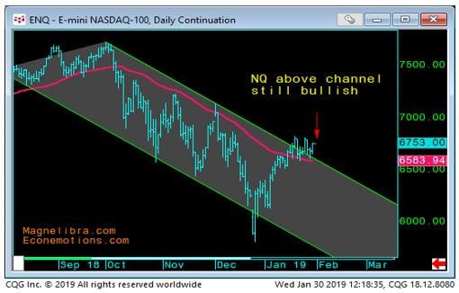 e-mini Nasdaq Daily chart