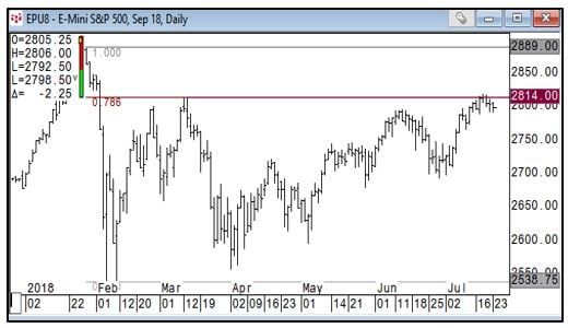 S&P 500 Daily Chart-1