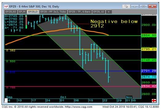 SP 500 Daily Chart