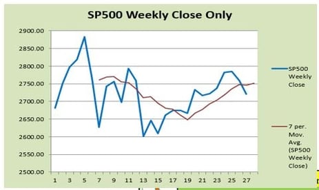 SP 500 Weekly Close Only