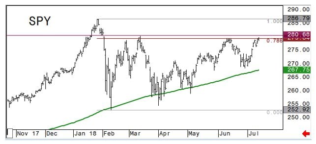 SPY Daily Chart