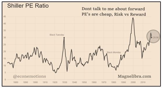 Shiller PE Ratio