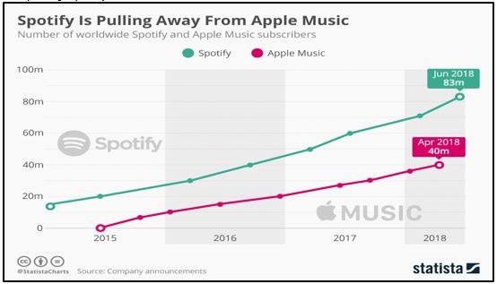 Spotify is Pulling Away From Apple Music