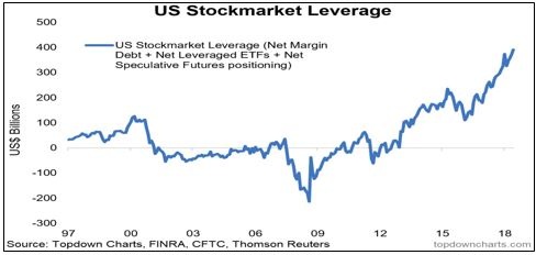 Stockmarket leverage-1