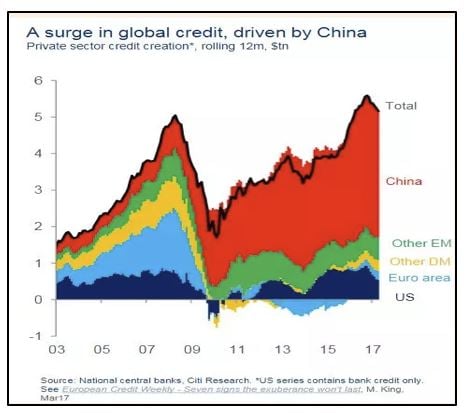 Surge in global credit, driven by China