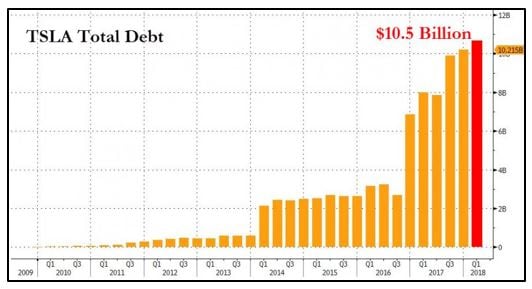 Tesla Total Debt