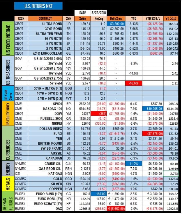 U.S. Futures Markets Settlements