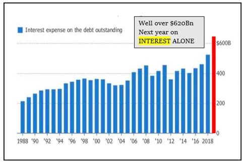 US Gov't Interest Costs