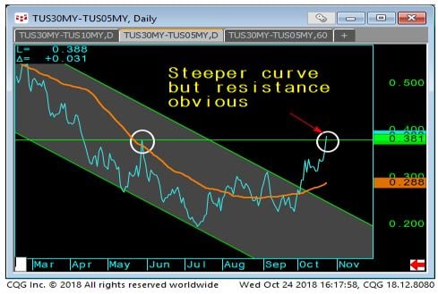 US Government 5s30 yield spread